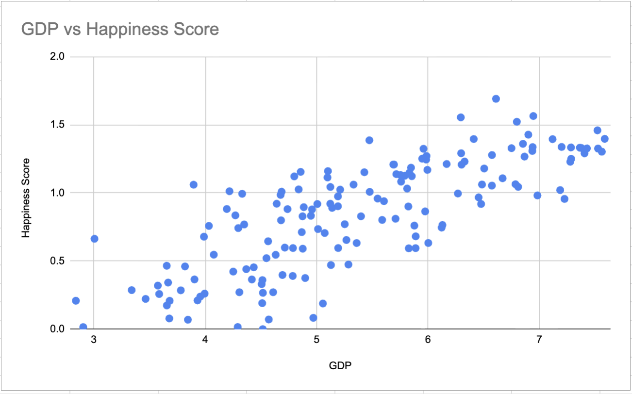 Scatter plot of GDP vs Happiness Score