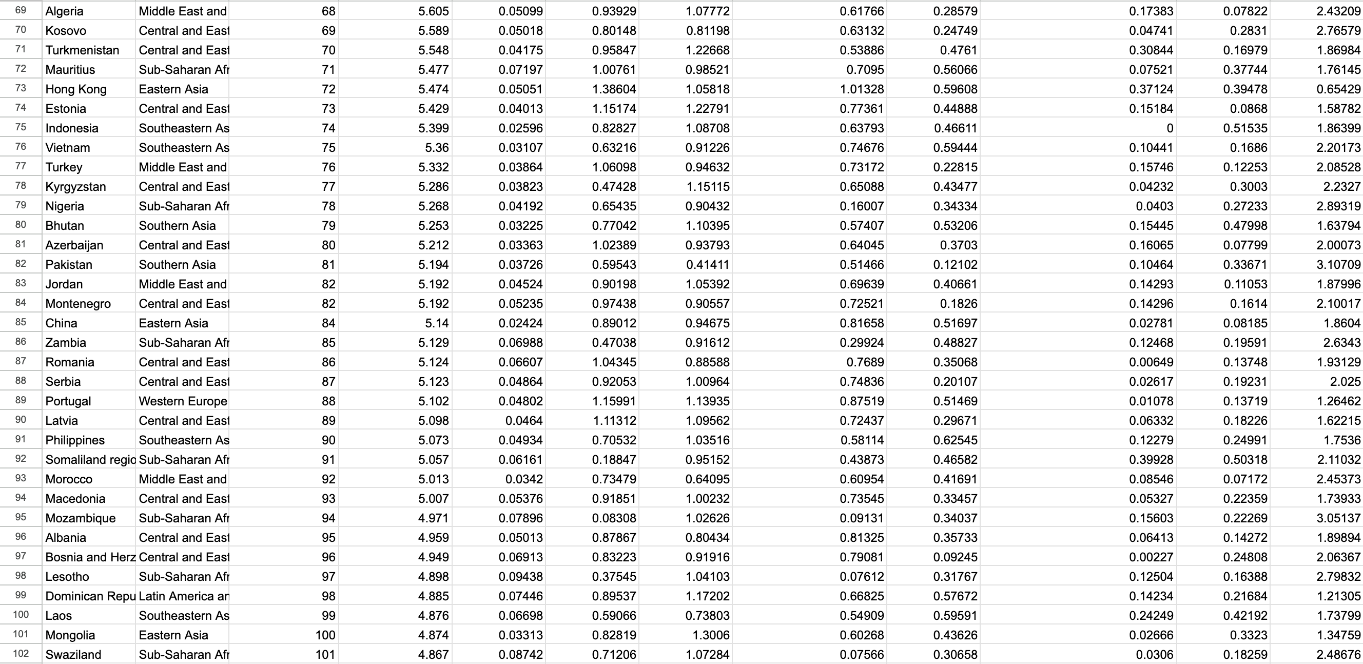 World Happiness Report dataset screenshot